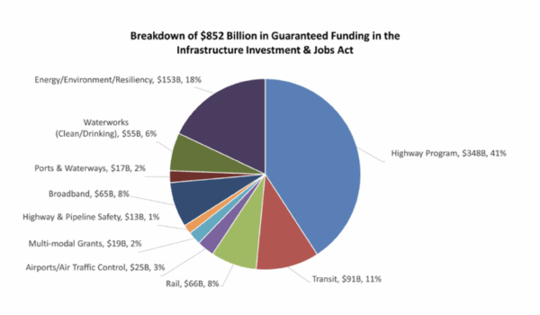 Pie chart showing breakdown of investments by mode of transportation